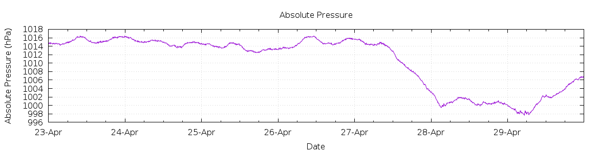 [7-day Pressure]