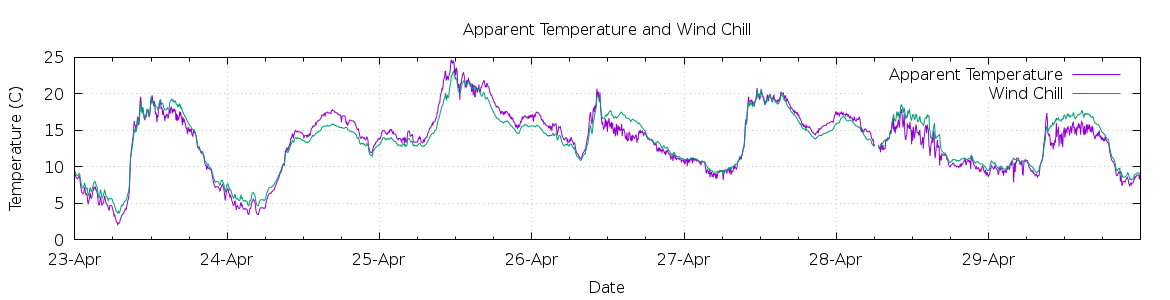 [7-day Apparent Temperature and Wind Chill]