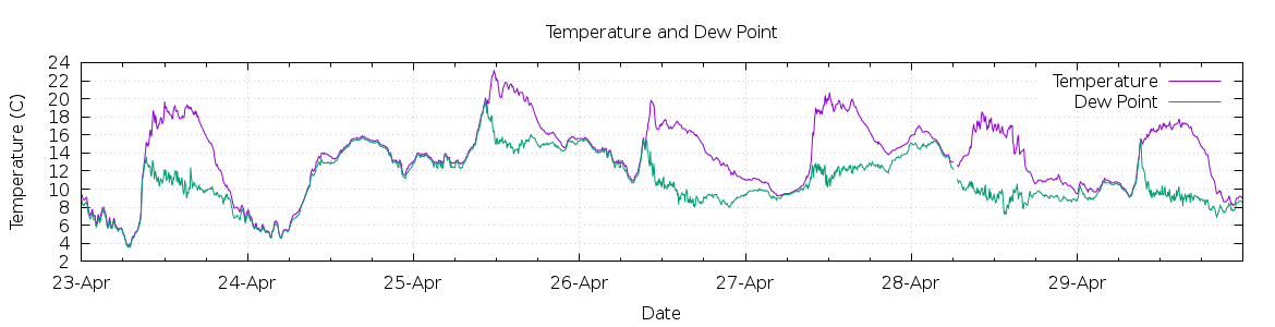 [7-day Temperature and Dew Point]