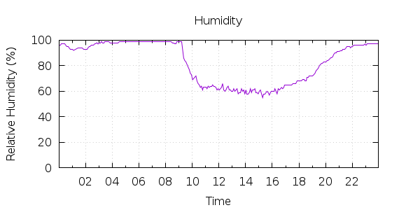 [1-day Humidity]