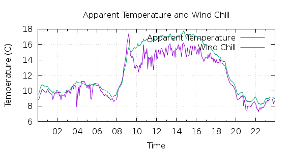 [1-day Apparent Temperature and Wind Chill]