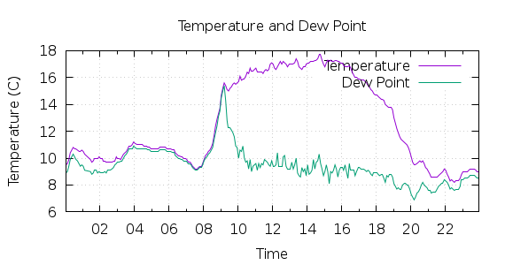 [1-day Temperature and Dew Point]