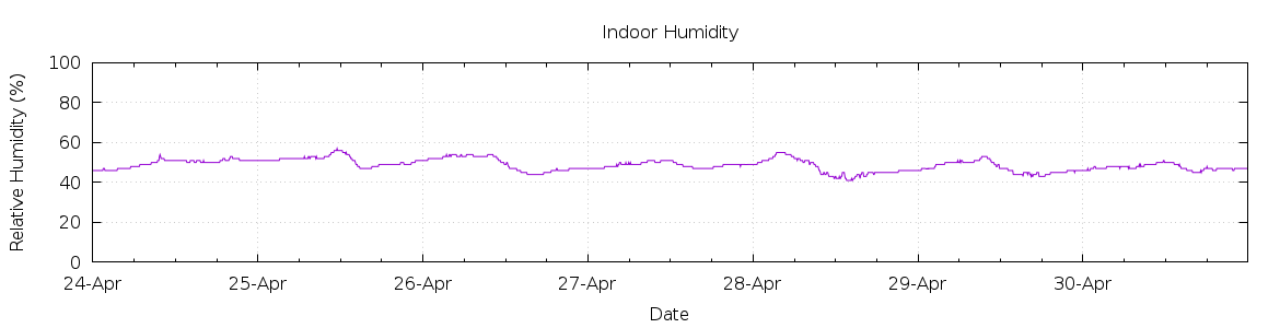 [7-day Humidity]