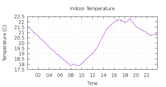 [1-day Indoor Temperature]