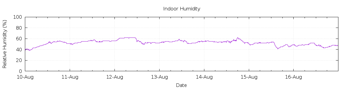 [7-day Humidity]