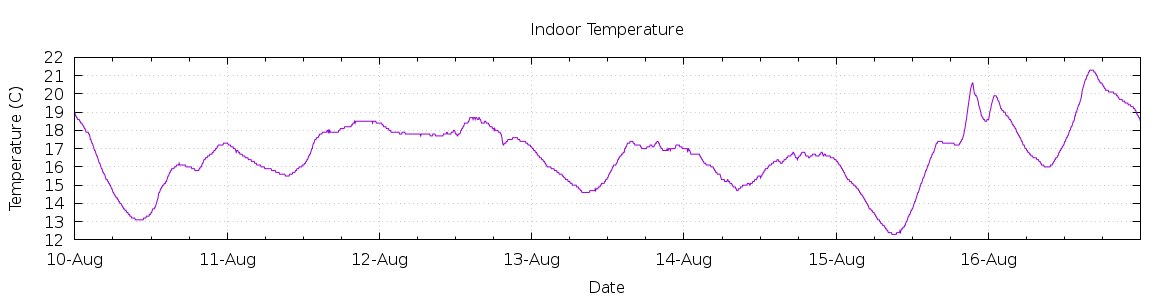 [7-day Indoor Temperature]