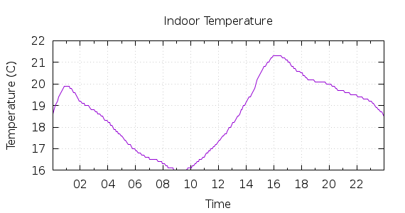 [1-day Indoor Temperature]