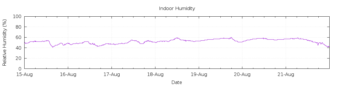 [7-day Humidity]