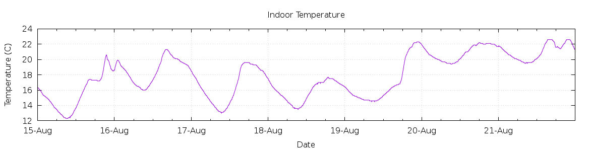 [7-day Indoor Temperature]