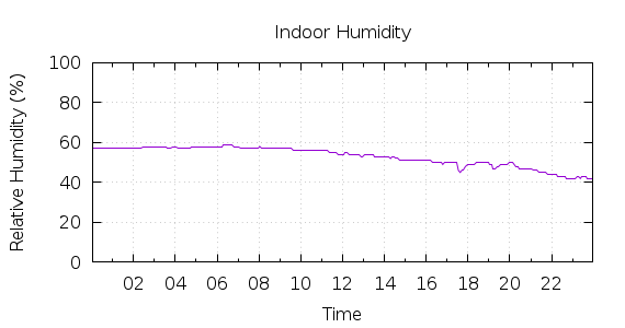 [1-day Humidity]