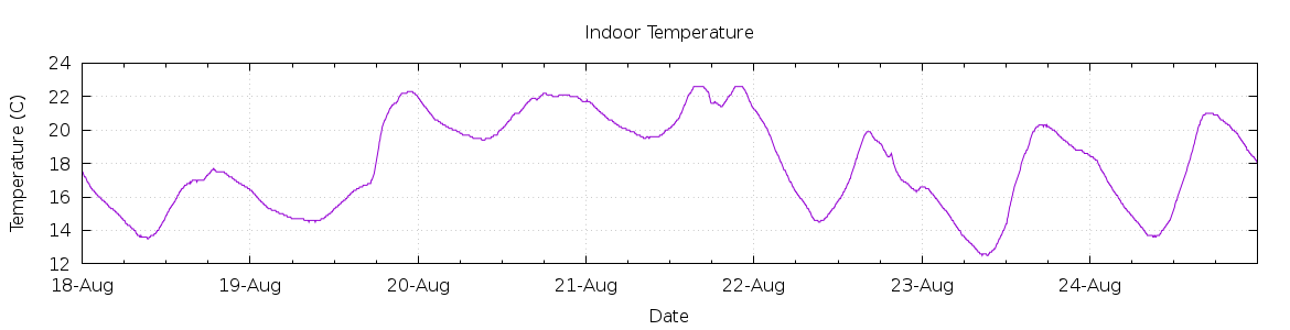 [7-day Indoor Temperature]