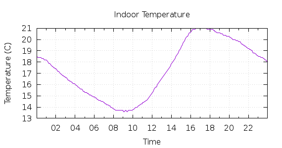 [1-day Indoor Temperature]