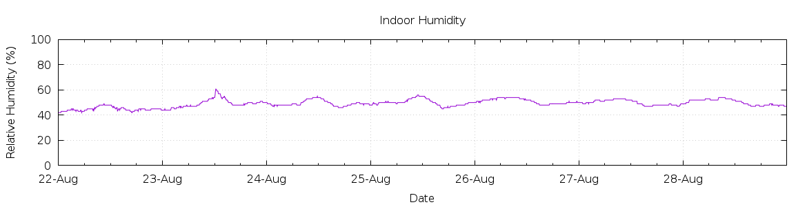 [7-day Humidity]