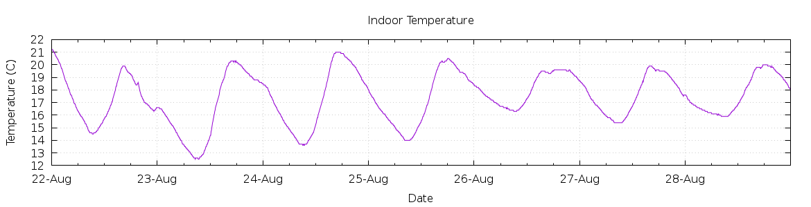 [7-day Indoor Temperature]