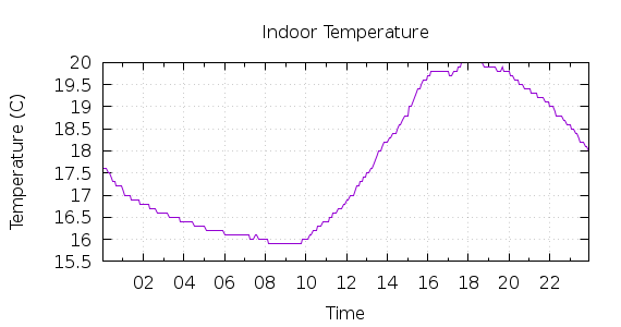 [1-day Indoor Temperature]