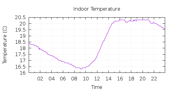 [1-day Indoor Temperature]