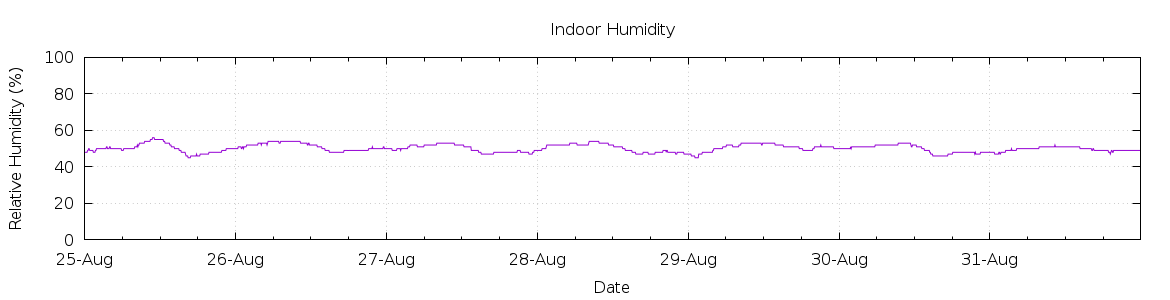 [7-day Humidity]