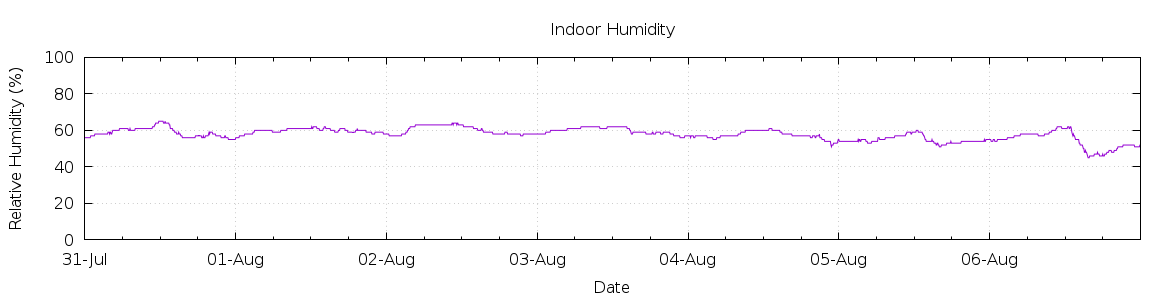 [7-day Humidity]