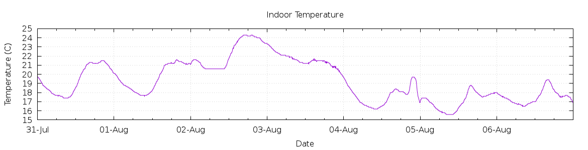 [7-day Indoor Temperature]