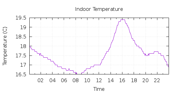 [1-day Indoor Temperature]