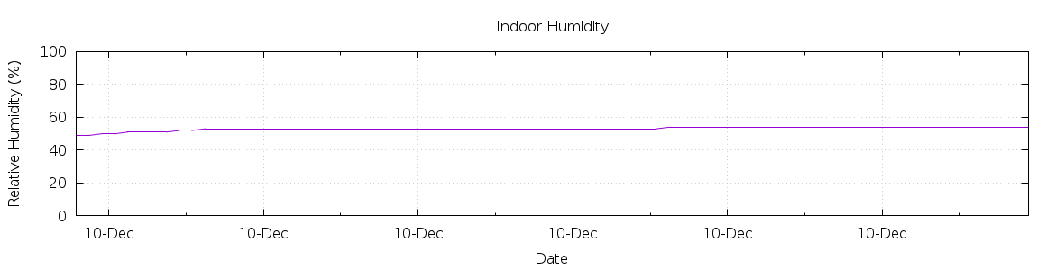 [7-day Humidity]