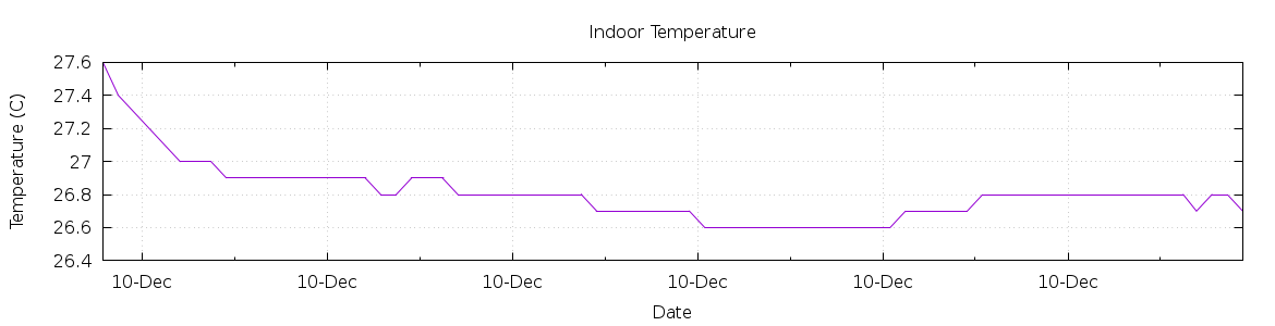 [7-day Indoor Temperature]