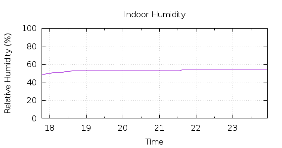 [1-day Humidity]