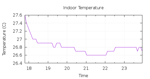 [1-day Indoor Temperature]