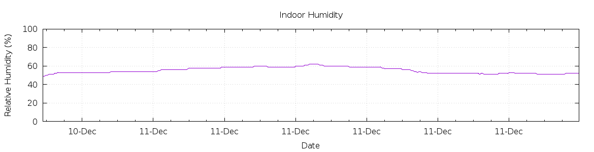 [7-day Humidity]