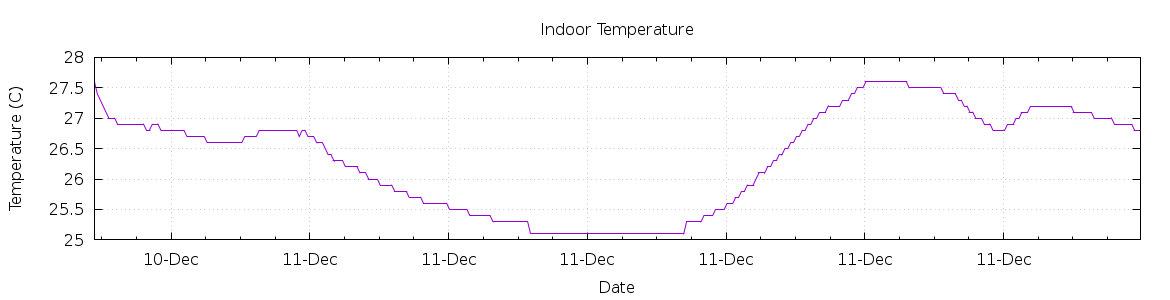 [7-day Indoor Temperature]