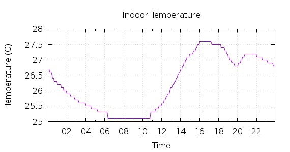 [1-day Indoor Temperature]