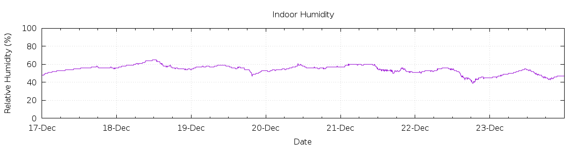 [7-day Humidity]