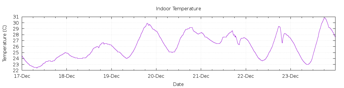 [7-day Indoor Temperature]