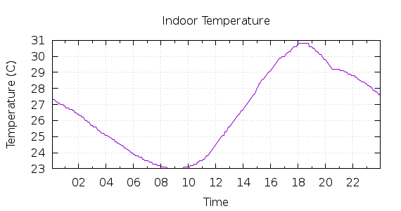 [1-day Indoor Temperature]