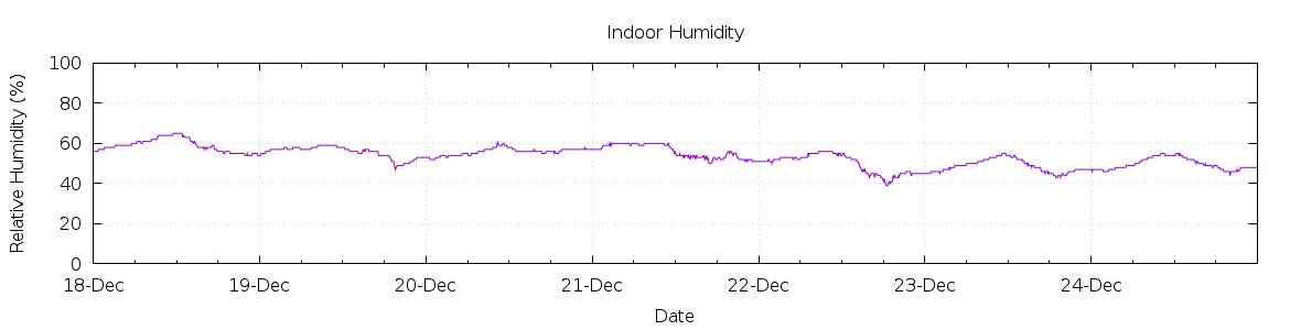 [7-day Humidity]