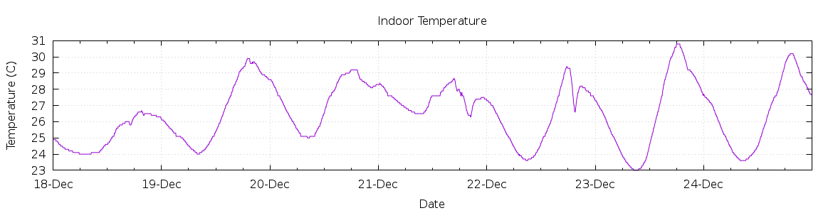 [7-day Indoor Temperature]