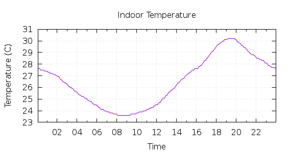 [1-day Indoor Temperature]