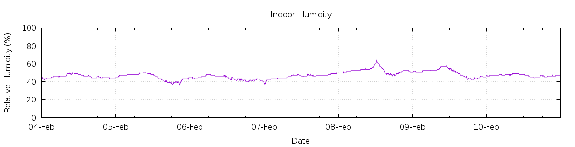 [7-day Humidity]