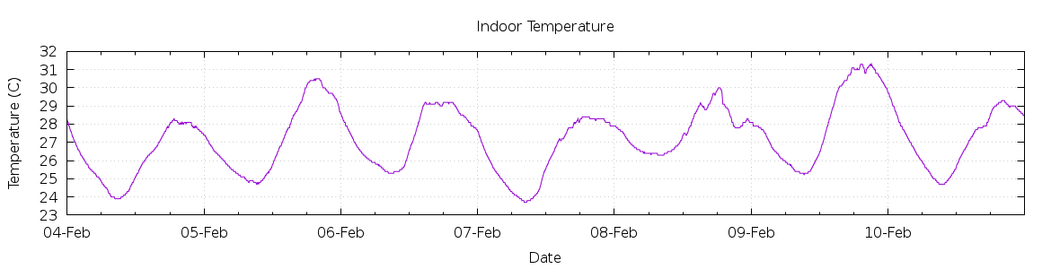 [7-day Indoor Temperature]