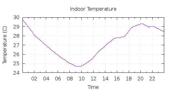 [1-day Indoor Temperature]