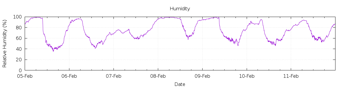 [7-day Humidity]