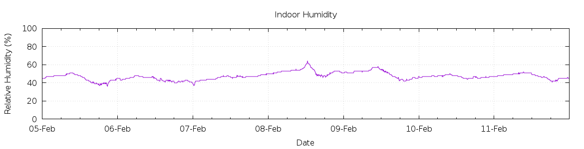 [7-day Humidity]