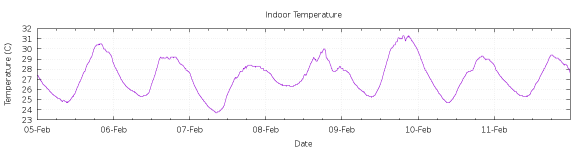 [7-day Indoor Temperature]