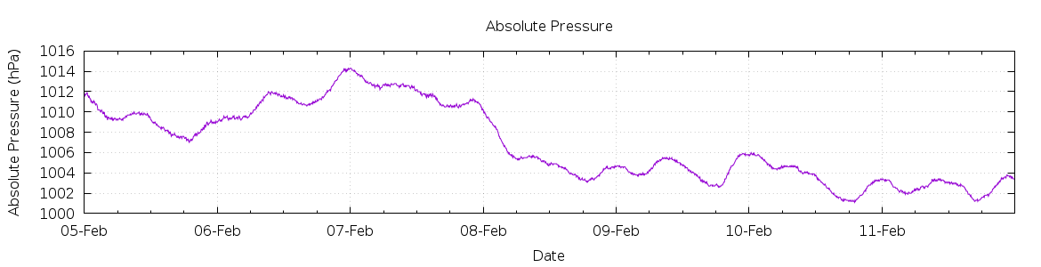 [7-day Pressure]