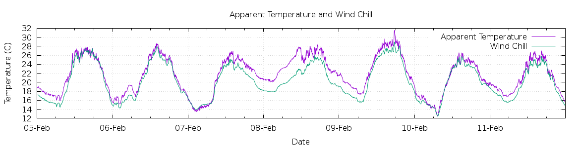 [7-day Apparent Temperature and Wind Chill]