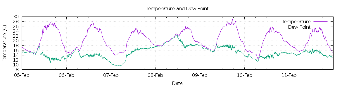 [7-day Temperature and Dew Point]