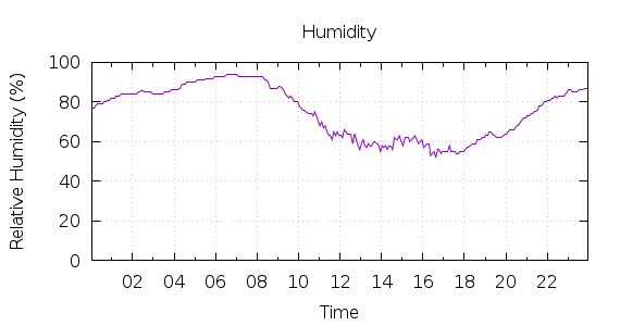 [1-day Humidity]