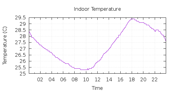 [1-day Indoor Temperature]