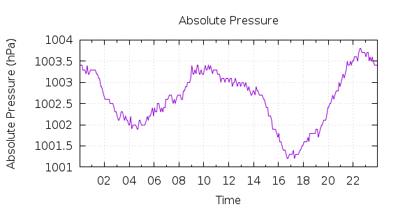 [1-day Pressure]