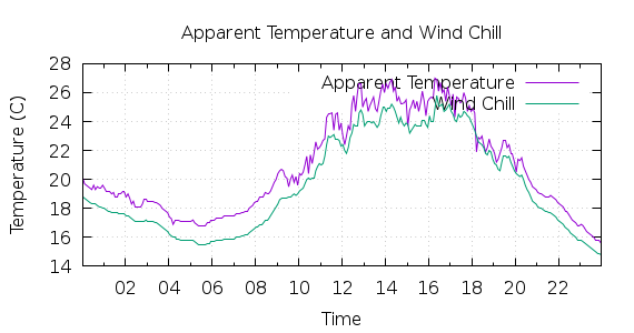 [1-day Apparent Temperature and Wind Chill]